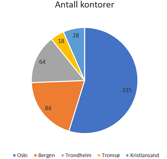 Kakediagram: Antall eiendomsmeglingskontorer i 2020 i de største byene