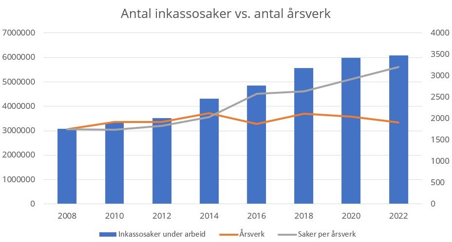 Diagram: Antal inkassosaker vs. antal årsverk
