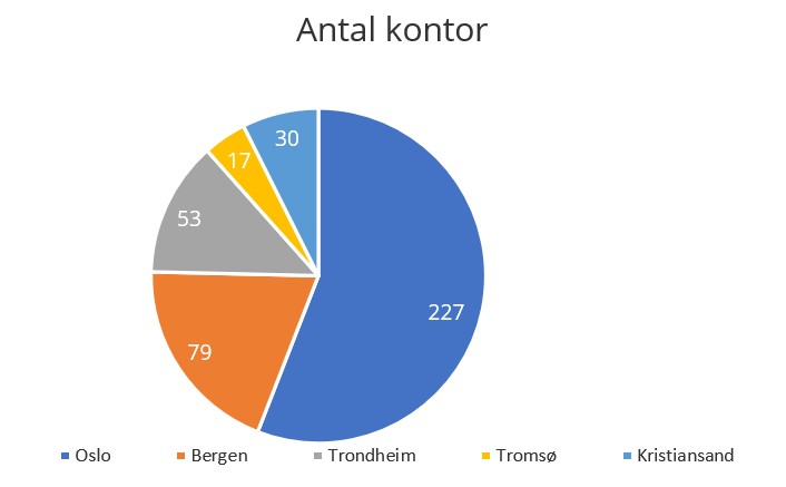 Kakediagram: Talet på eigedomsmeklingskontor i 2022 (første halvår) i dei største byane