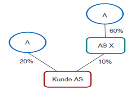Figur: Eksempel på direkte kontroll