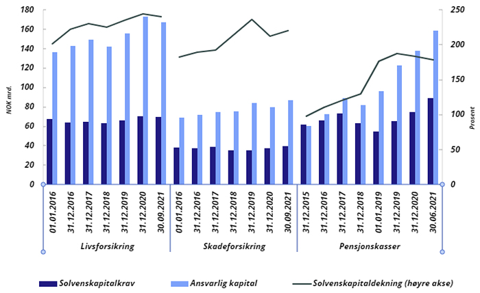 Linje- og stolpediagram: Soliditet i forsikringsforetakene og pensjonskassene