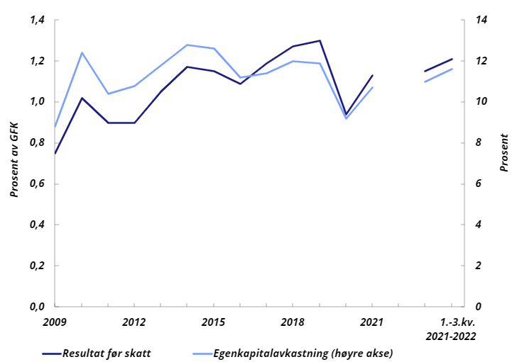 Bank: Diagram over utvikling i 2022.