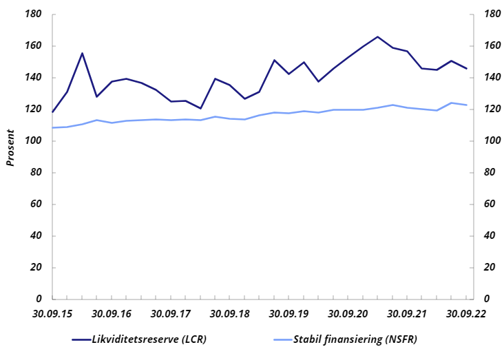 Bank: Diagram over utvikling i 2022.