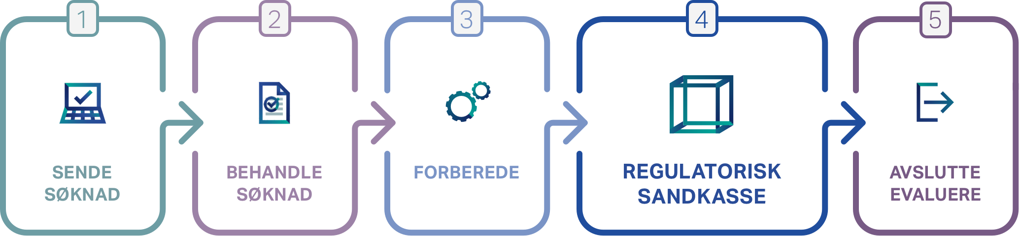 Flytskjema søknadsprosessen